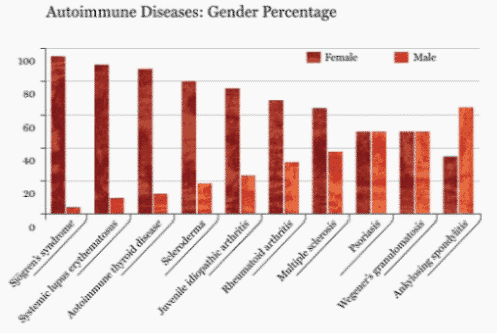Autoimmune Diseases: Gender Percentage