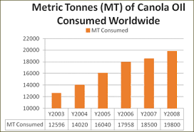 Canola oil usage