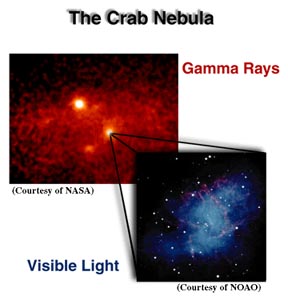 The Crab Nebula in gamma-ray and visible light