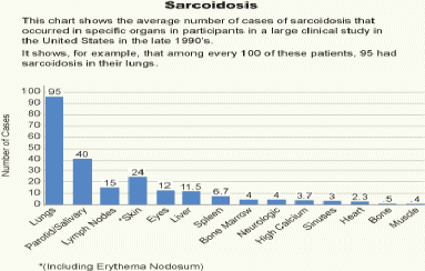 Graph showing average number of cases of sarcoidosis in specific organs in a large clinical study in the U.S. in the late 1990s and link to data.