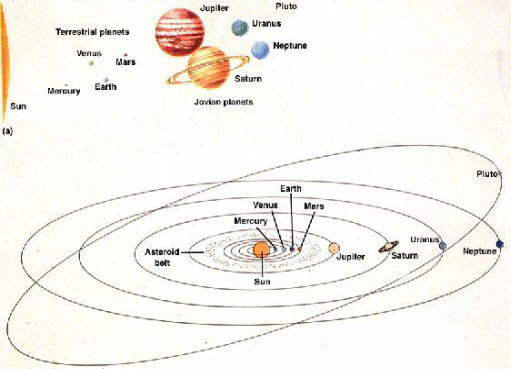 The Solar System orbits