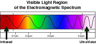 The visible spectrum from red (at left) to violet (at right).